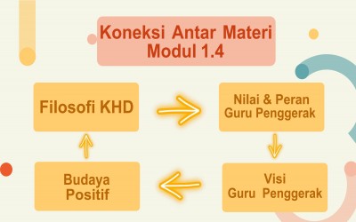 Koneksi Antar Materi 1.4 : Budaya Positif